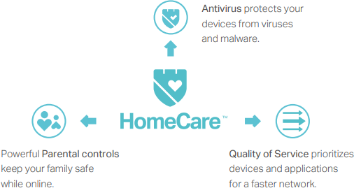 Homecare™ for Comprehensive Home Threat Protection