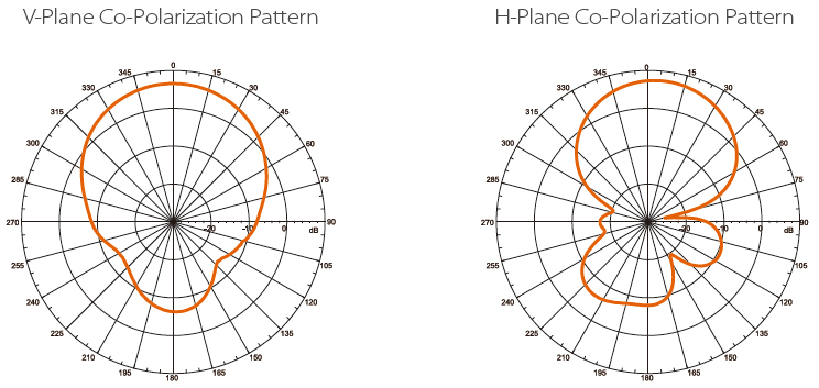 Radiation Patterns