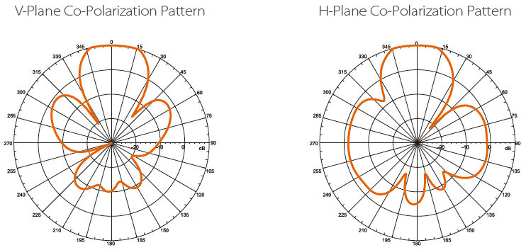 Radiation Patterns