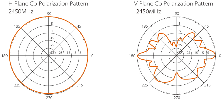 Radiation Patterns
