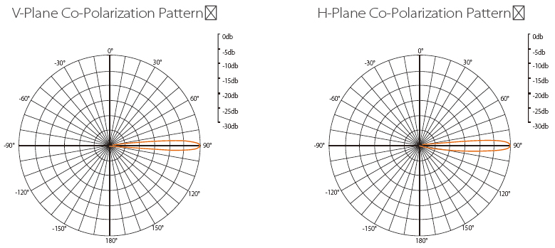 Radiation Patterns