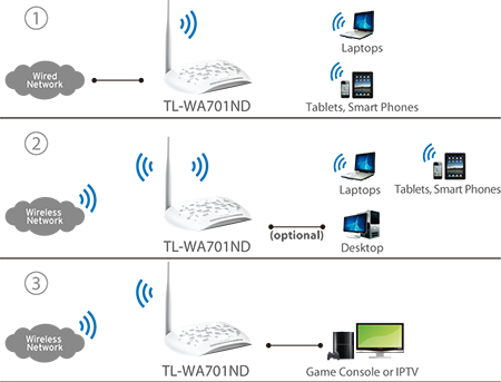 Multiple Operating Modes - Easy to Build WLAN