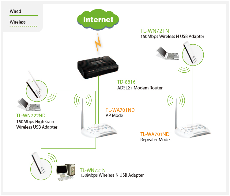 código postal Guia Prisión TP-LINK TL-WA701ND | LinkDataGuard.com