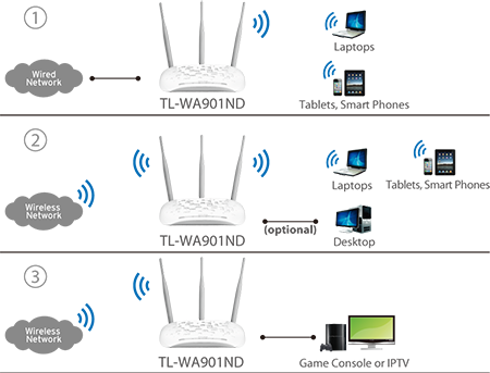 Multiple Operating Modes - Easy to Build WLAN
