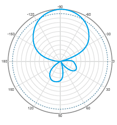 H-Pol E-Plane Pattern