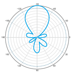 H-Pol H-Plane Pattern