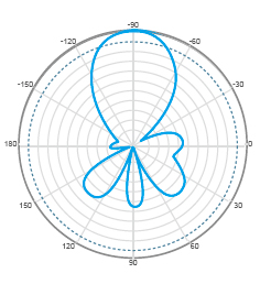 V-Pol E-Plane Pattern