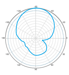 V-Pol H-Plane Pattern