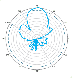 V-Pol E-Plane Pattern