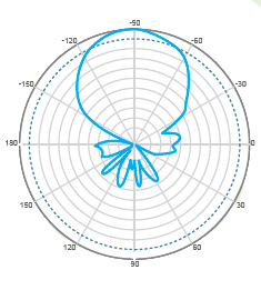 V-Pol H-Plane Pattern