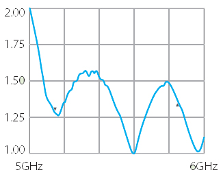V-Pol Return Loss